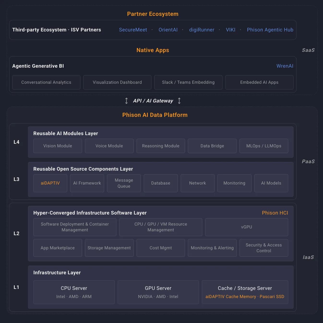 Phison AI Data Platform